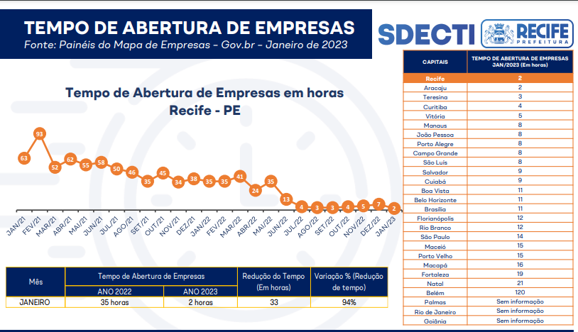 Recife é líder no Brasil em tempo de abertura de empresas