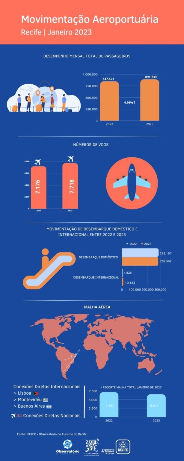 Movimentação aeroportuária Recife - Janeiro 2023