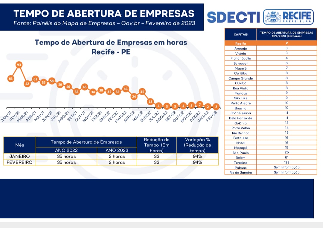 Abertura de empresa no Recife fevereiro 2023